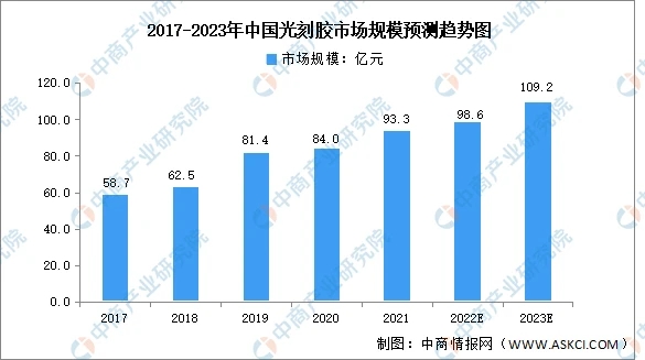 【光刻膠】2023年中國行業(yè)市場發(fā)展前景如何？