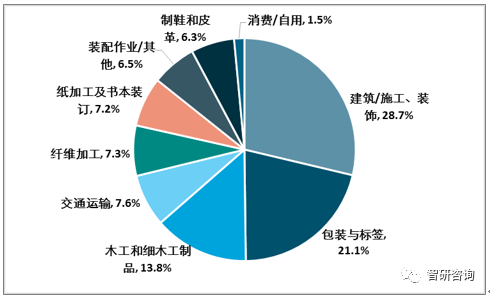 【膠粘劑行業(yè)的核心競爭力】：產(chǎn)品結(jié)構(gòu)優(yōu)化、高性能、綠色環(huán)保