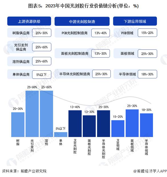 【光刻膠】2023年中國(guó)行業(yè)產(chǎn)業(yè)鏈與價(jià)值鏈分析