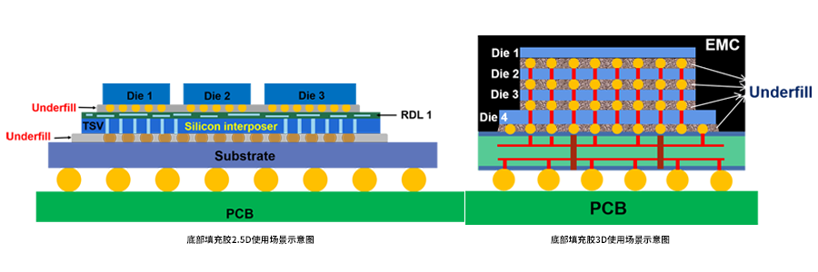 底部填充膠 應用.png