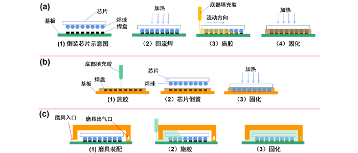 芯片填充膠工藝.png